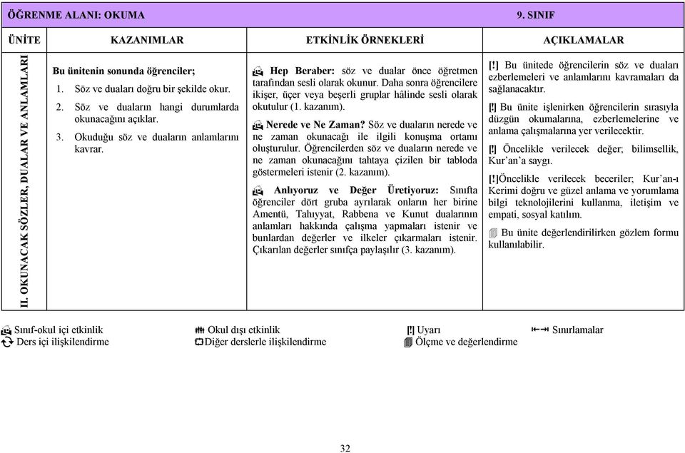 Daha sonra öğrencilere ikişer, üçer veya beşerli gruplar hâlinde sesli olarak okutulur (1. kazanım). Nerede ve Ne Zaman?