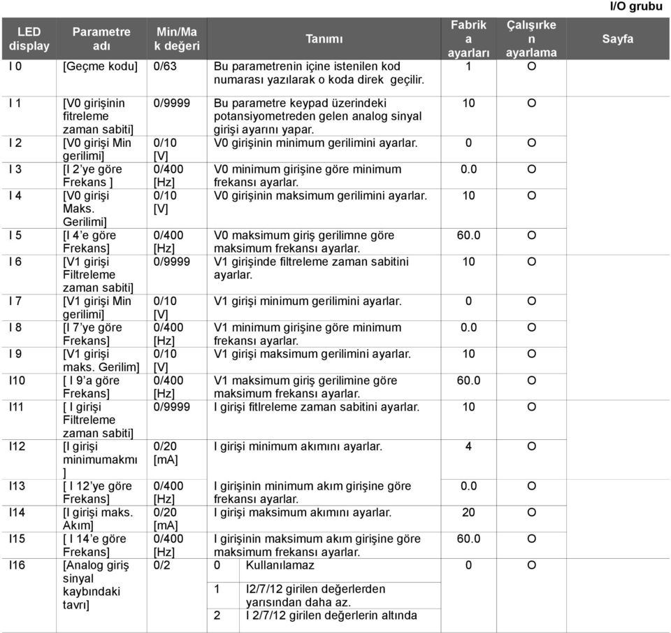 Frekans ] [V0 girişi Maks. Gerilimi] [I 4 e göre Frekans] [V1 girişi Filtreleme zaman sabiti] [V1 girişi Min gerilimi] [I 7 ye göre Frekans] [V1 girişi maks.