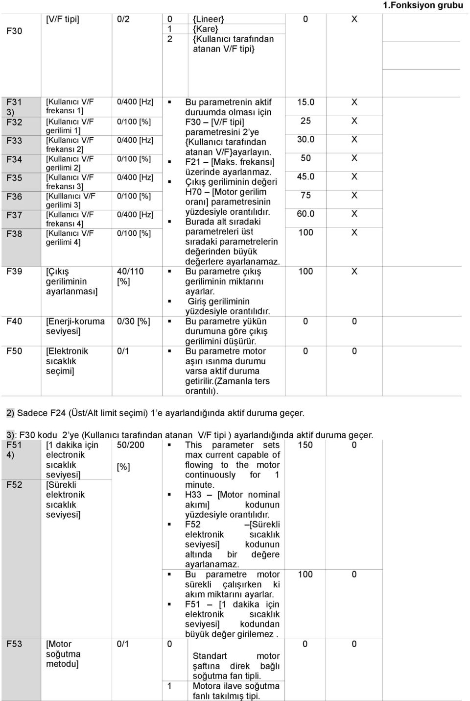 [Enerji-koruma seviyesi] [Elektronik sıcaklık 0/400 0/100 0/400 0/100 0/400 0/100 0/400 0/100 40/110 Bu parametrenin aktif duruumda olması için F30 [V/F tipi] parametresini 2 ye {Kullanıcı tarafından