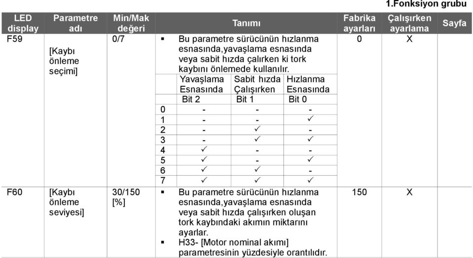 Yavaşlama Sabit hızda Hızlanma Esnasında Çalışırken Esnasında Bit 2 Bit 1 Bit 0 0 - - - 1 - - 2 - - 3-4 - - 5-6 - 7 30/150 Bu parametre sürücünün