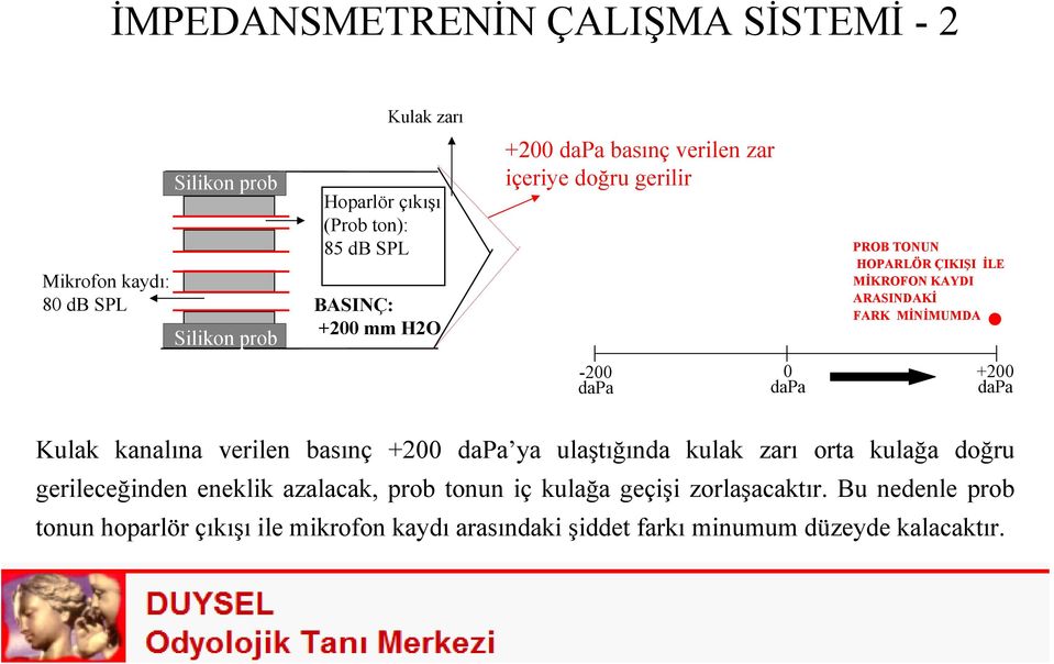 MİKROFON KAYDI ARASINDAKİ FARK MİNİMUMDA -200 dapa 0 dapa +200 dapa Kulak kanalına verilen basınç +200 dapa ya ulaştığında kulak zarı orta