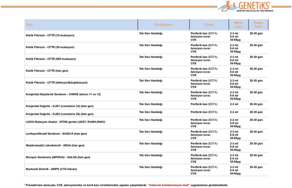 gen) LHON Mutasyon Analizi - MTND genleri (A52T, R340H,M64V) Lenfoproliferatif Sendrom - SH2D1A (tüm gen) Metakromatik Lökodistrofi - ARSA (tüm gen) Morquio Sendromu (MPSIVA) -