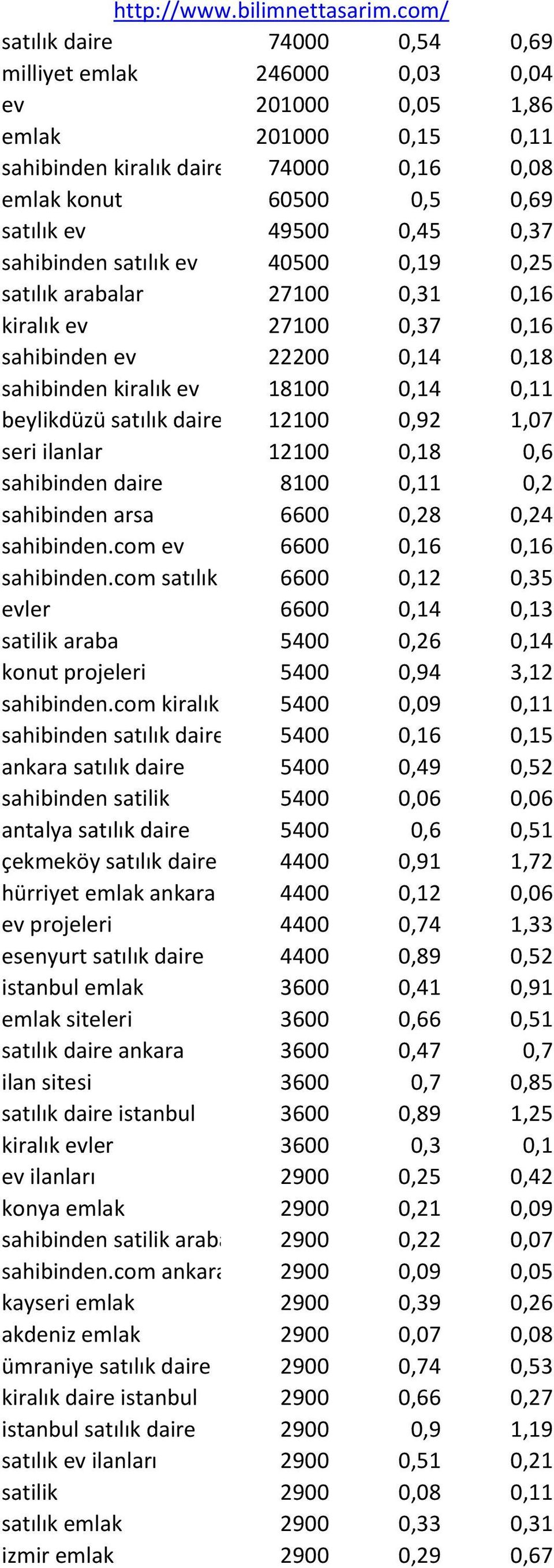 0,37 sahibinden satılık ev 40500 0,19 0,25 satılık arabalar 27100 0,31 0,16 kiralık ev 27100 0,37 0,16 sahibinden ev 22200 0,14 0,18 sahibinden kiralık ev 18100 0,14 0,11 beylikdüzü satılık daire