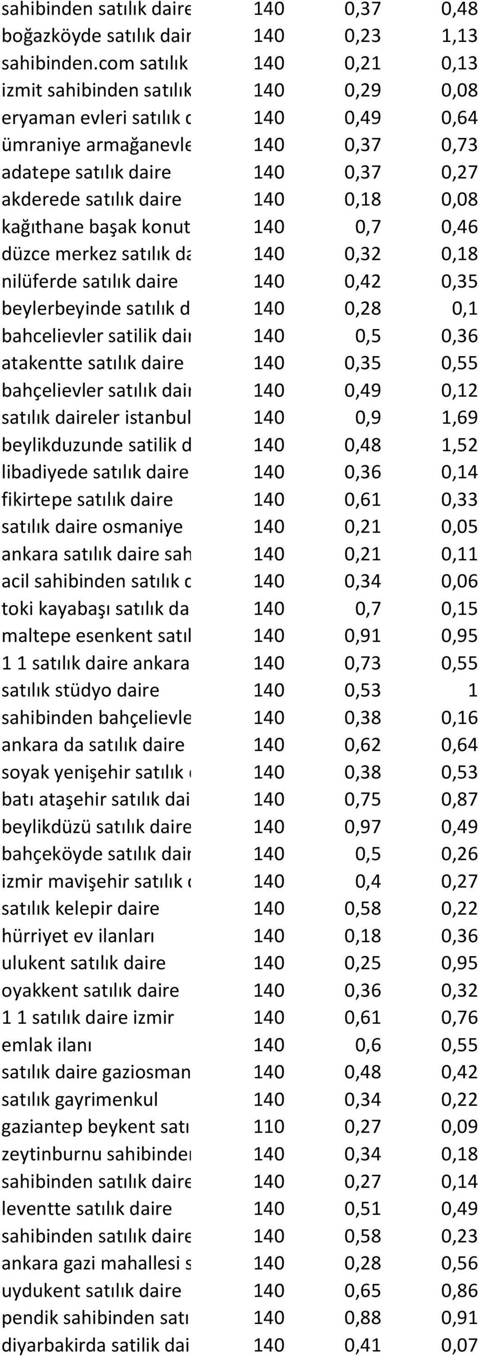 140 0,37 0,27 akderede satılık daire 140 0,18 0,08 kağıthane başak konutları satılık 140daire 0,7 0,46 düzce merkez satılık daire 140 0,32 0,18 nilüferde satılık daire 140 0,42 0,35 beylerbeyinde