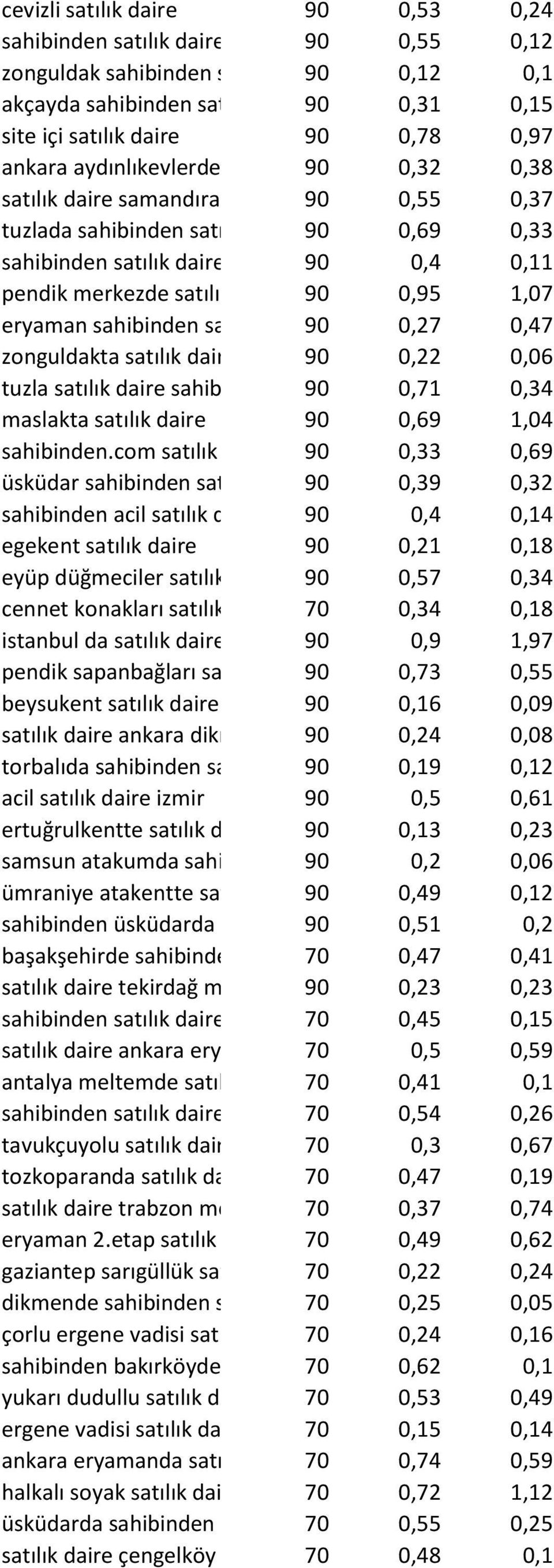 merkezde satılık daire 90 0,95 1,07 eryaman sahibinden satılık daire90 0,27 0,47 zonguldakta satılık daire 90 0,22 0,06 tuzla satılık daire sahibinden 90 0,71 0,34 maslakta satılık daire 90 0,69 1,04