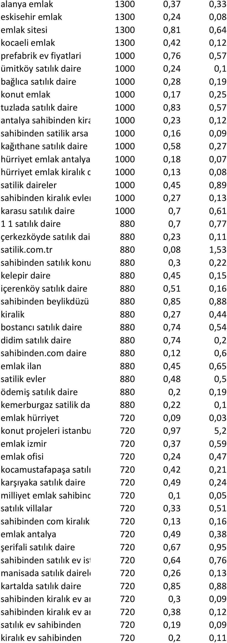 daire 1000 0,58 0,27 hürriyet emlak antalya 1000 0,18 0,07 hürriyet emlak kiralık daire 1000 0,13 0,08 satilik daireler 1000 0,45 0,89 sahibinden kiralık evler 1000 0,27 0,13 karasu satılık daire