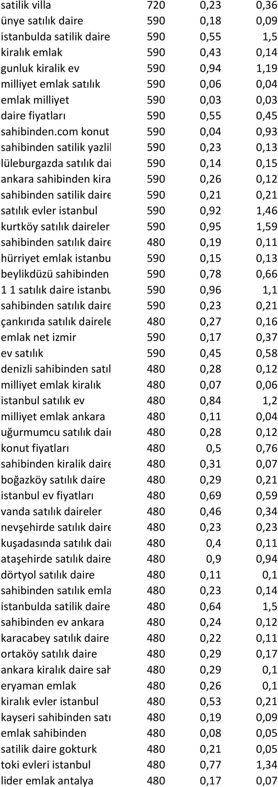 com konut 590 0,04 0,93 sahibinden satilik yazlik 590 0,23 0,13 lüleburgazda satılık daire 590 0,14 0,15 ankara sahibinden kiralık daire590 0,26 0,12 sahibinden satilik daireler 590 0,21 0,21 satılık