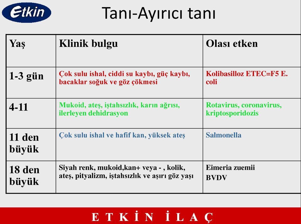 coli 4-11 Mukoid, ateş, iştahsızlık, karın ağrısı, ilerleyen dehidrasyon Rotavirus, coronavirus,