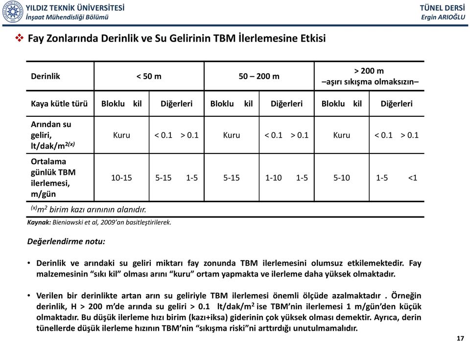 Kaynak: Bieniawski et al, 2009 an basitleştirilerek.