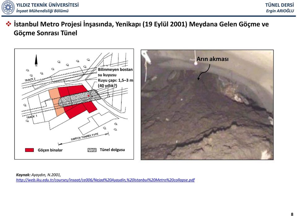 ) Arın akması Göçen binalar Tünel dolgusu Kaynak: Ayaydın, N.2001, http://web.