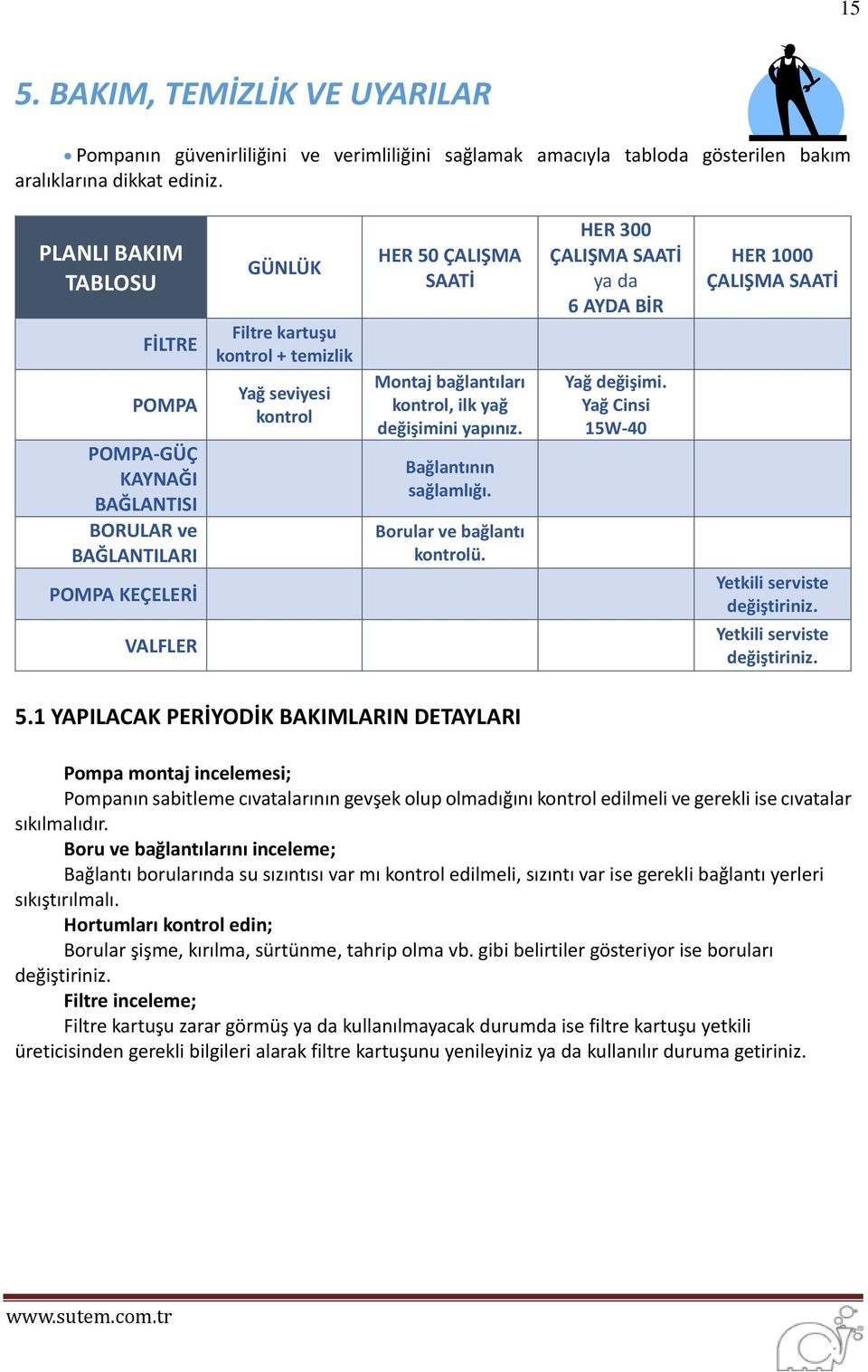 bağlantıları kontrol, ilk yağ değişimini yapınız. Bağlantının sağlamlığı. Borular ve bağlantı kontrolü. HER 300 ÇALIŞMA SAATİ ya da 6 AYDA BİR Yağ değişimi.