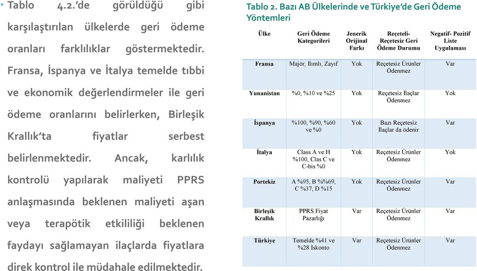 Ödenmez Negatif- Pozitif Liste Uygulaması Var ve ekonomik değerlendirmeler ile geri ödeme oranlarını belirlerken, Birleşik Krallık ta fiyatlar serbest Yunanistan %0, %10 ve %25 Yok Reçetesiz İlaçlar