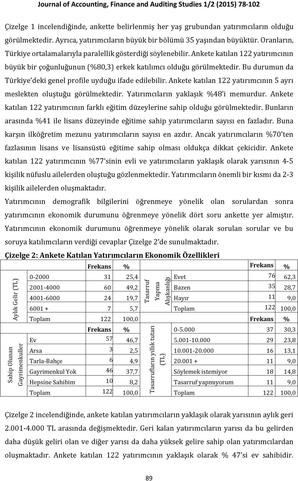 Bu durumun da Türkiye deki genel profile uyduğu ifade edilebilir. Ankete katılan 122 yatırımcının 5 ayrı meslekten oluştuğu görülmektedir. Yatırımcıların yaklaşık %48 i memurdur.