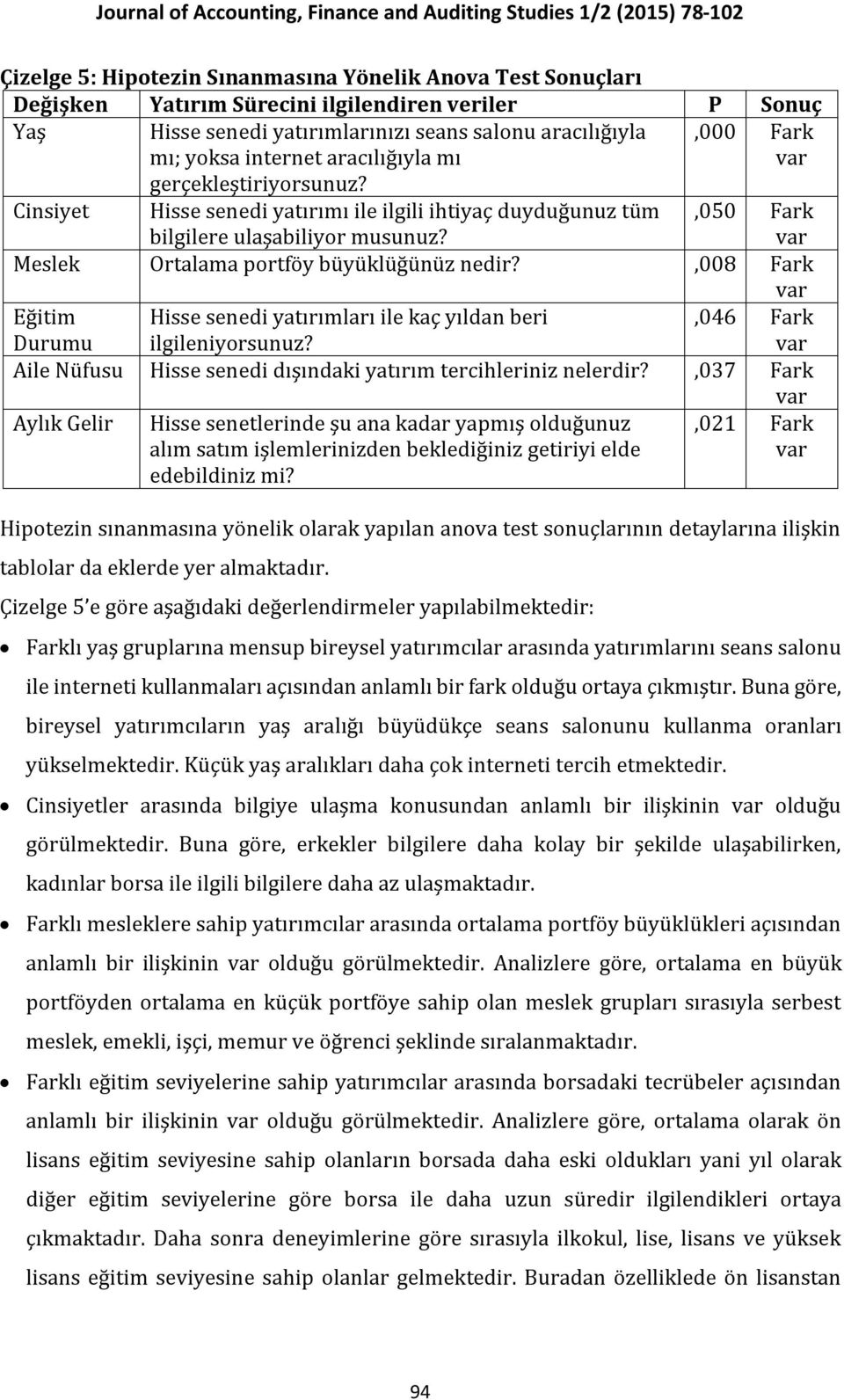 ,050 Fark var Meslek Ortalama portföy büyüklüğünüz nedir?,008 Fark var Eğitim Durumu Hisse senedi yatırımları ile kaç yıldan beri ilgileniyorsunuz?