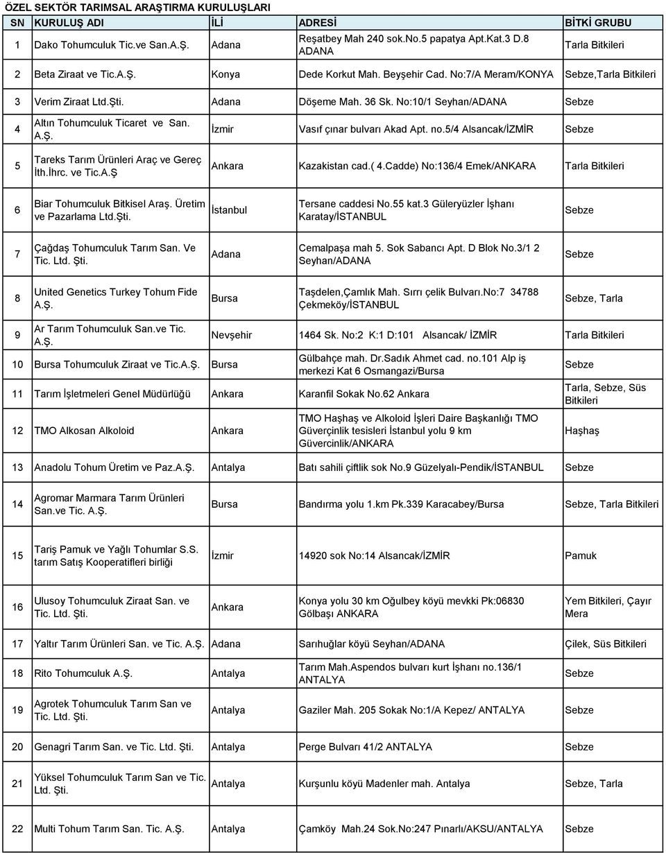 Cadde) No:136/4 Emek/ANKARA 6 Biar Tohumculuk Bitkisel Araş. Üretim ve Pazarlama Ltd. İstanbul Tersane caddesi No.55 kat.3 Güleryüzler İşhanı Karatay/İSTANBUL 7 Çağdaş Tohumculuk Tarım San.