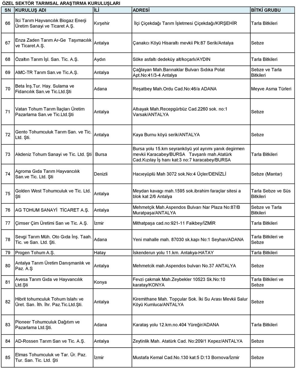 No:41/3-4 ve Tarla 70 Beta İnş.Tur. Hay. Sulama ve Fidancılık San.ve Tic.Ltd.Şti Reşatbey Mah.Ordu Cad.No:46/a ADANA Meyve Asma Türleri 71 Vatan Tohum Tarım İlaçları Üretim Pazarlama San.ve Tic.Ltd.Şti Altıayak Mah.