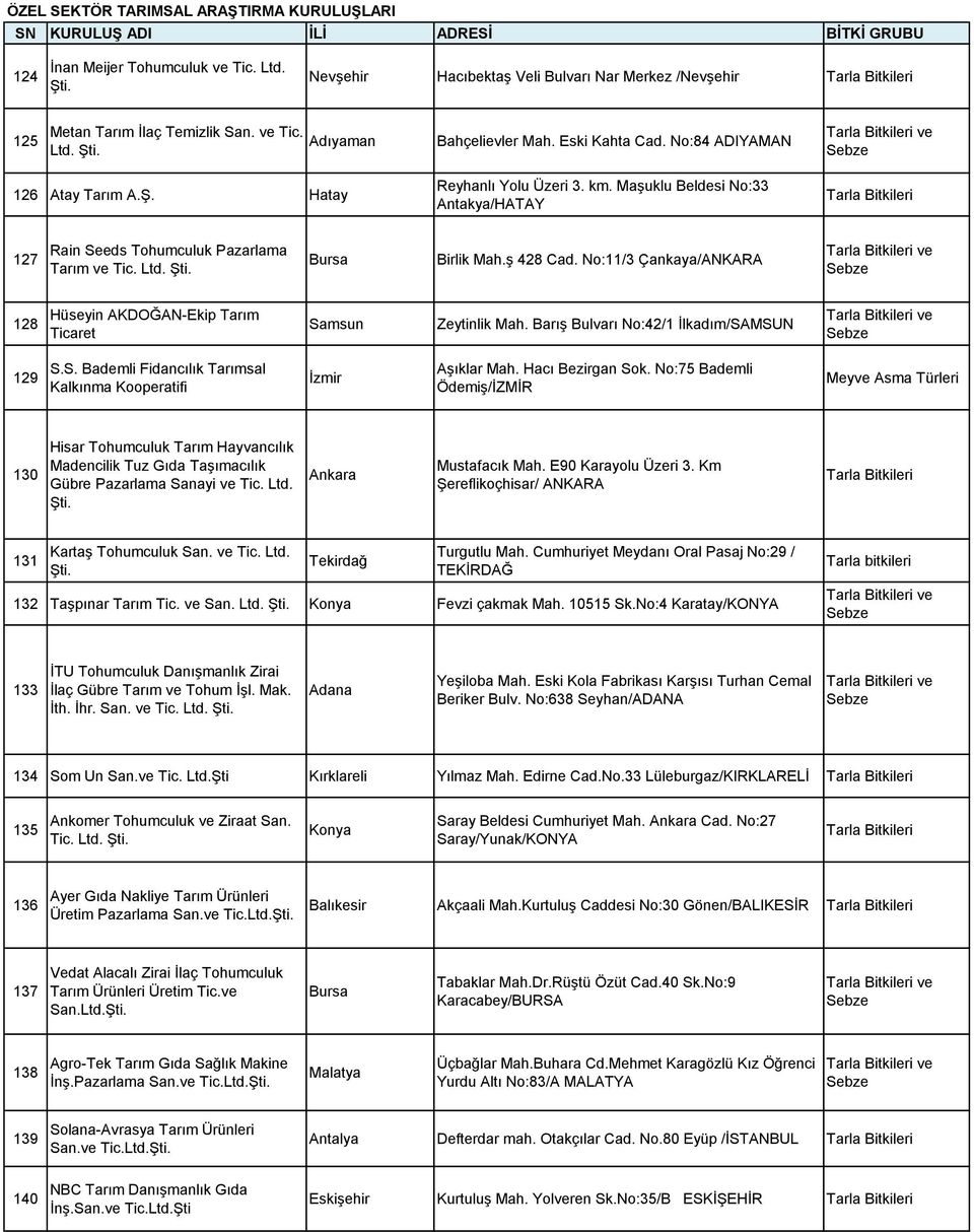 No:11/3 Çankaya/ANKARA ve 128 Hüseyin AKDOĞAN-Ekip Tarım Ticaret Samsun Zeytinlik Mah. Barış Bulvarı No:42/1 İlkadım/SAMSUN ve 129 S.S. Bademli Fidancılık Tarımsal Kalkınma Kooperatifi İzmir Aşıklar Mah.