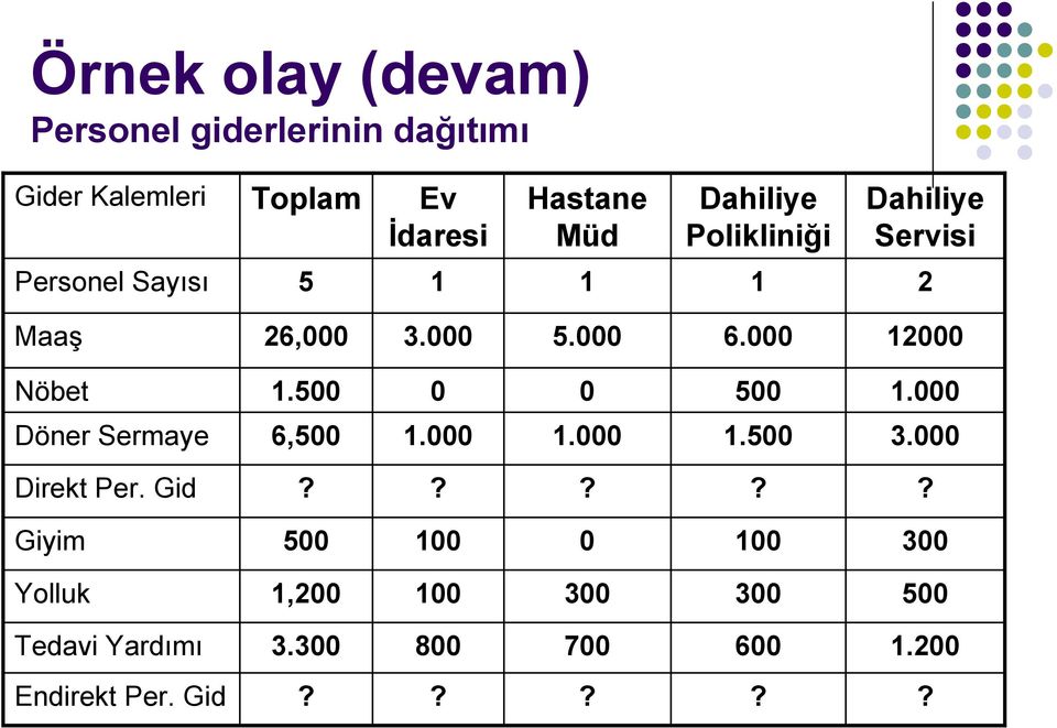 500 0 0 500 1.000 Döner Sermaye 6,500 1.000 1.000 1.500 3.000 Direkt Per. Gid?