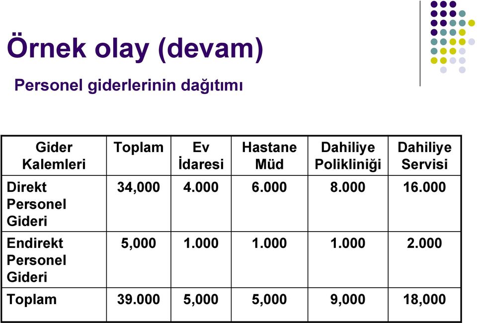 Hastane Müd Polikliniği Servisi 34,000 4.000 6.000 8.000 16.