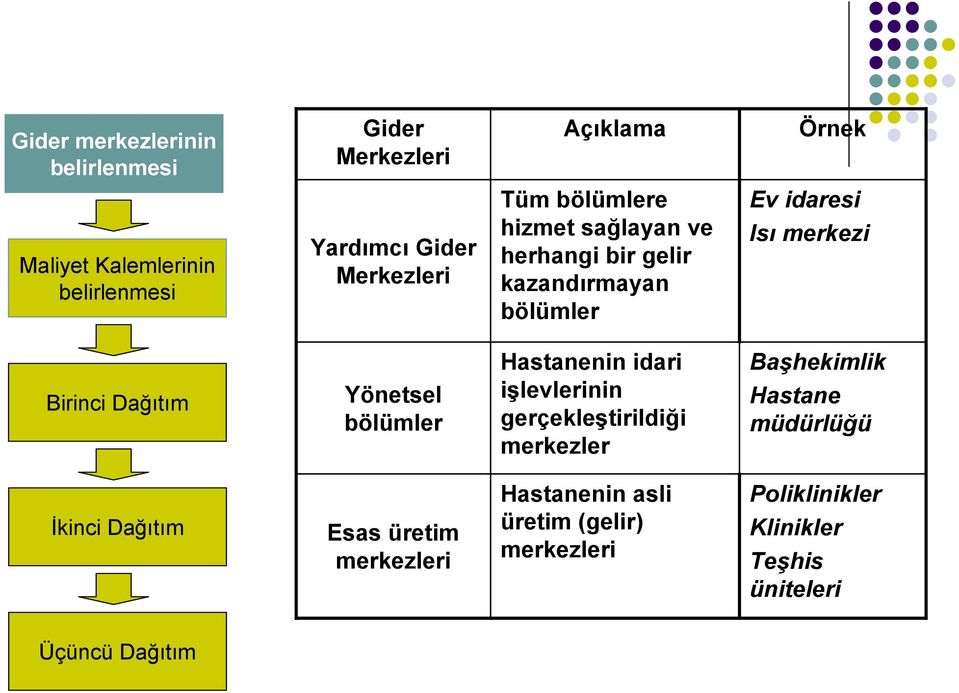 Dağıtım Yönetsel bölümler Hastanenin idari işlevlerinin gerçekleştirildiği merkezler Başhekimlik Hastane müdürlüğü