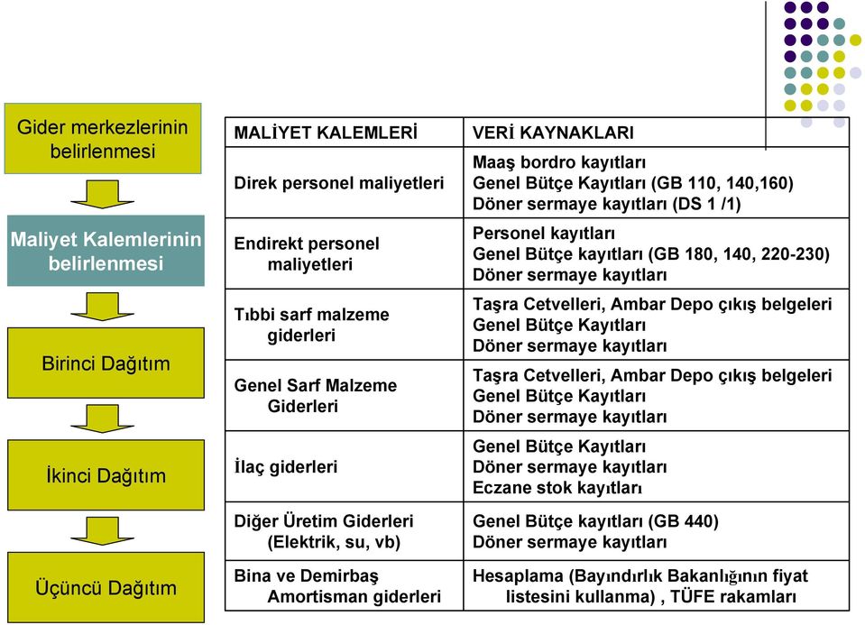 110, 140,160) Döner sermaye kayıtları (DS 1 /1) Personel kayıtları Genel Bütçe kayıtları (GB 180, 140, 220-230) Döner sermaye kayıtları Taşra Cetvelleri, Ambar Depo çıkış belgeleri Genel Bütçe