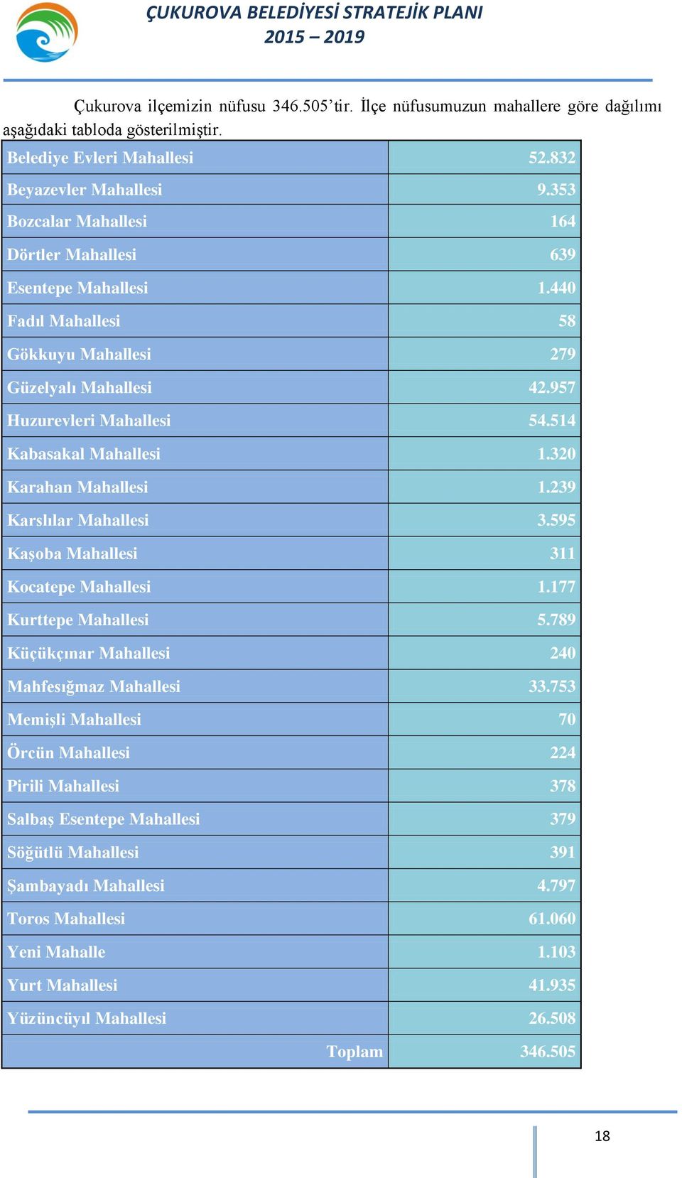 320 Karahan Mahallesi 1.239 Karslılar Mahallesi 3.595 Kaşoba Mahallesi 311 Kocatepe Mahallesi 1.177 Kurttepe Mahallesi 5.789 Küçükçınar Mahallesi 240 Mahfesığmaz Mahallesi 33.