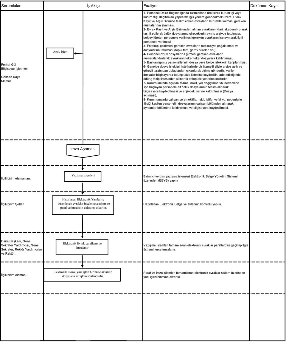 gireceklerin ayrılıp arşivde tutulması, belgeyi üreten personele verilmesi gereken evrakların ise ayrılarak ilgili personele verilmesi, 3- Fotokopi çekilmesi gereken evrakların fotokopiyle