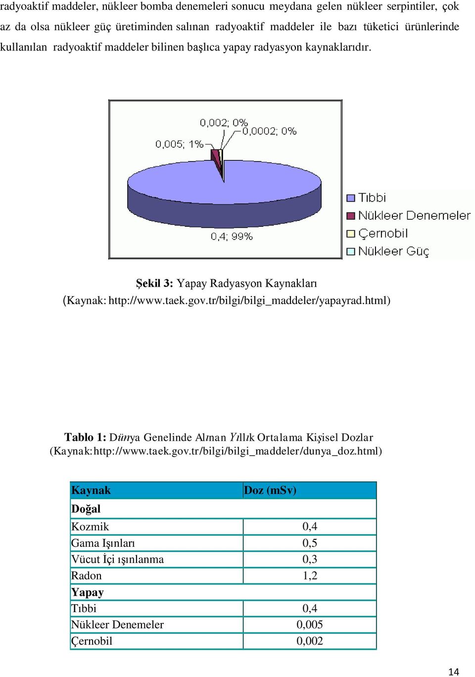 taek.gov.tr/bilgi/bilgi_maddeler/yapayrad.html) Tablo 1: Dünya Genelinde Alınan Yıllık Ortalama Kişisel Dozlar (Kaynak:http://www.taek.gov.tr/bilgi/bilgi_maddeler/dunya_doz.