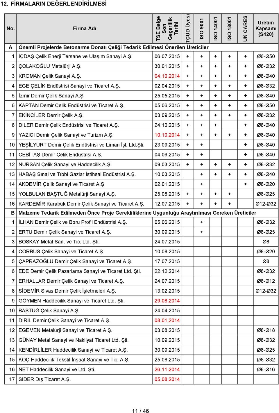 2015 + + + + + Ø6-Ø50 2 ÇOLAKOĞLU Metalürji A.Ş. 30.01.2015 + + + + + Ø8-Ø32 3 KROMAN Çelik Sanayi A.Ş. 04.10.2014 + + + + + Ø8-Ø40 4 EGE ÇELİK Endüstrisi Sanayi ve Ticaret A.Ş. 02.04.2015 + + + + + Ø8-Ø32 5 İzmir Demir Çelik Sanayi A.