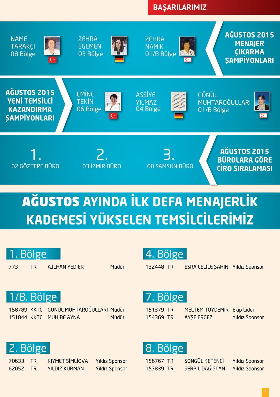 02 GÖZTEPE BÜRO 03 İZMİR BÜRO 08 SAMSUN BÜRO AĞUSTOS 2015 BÜROLARA GÖRE CİRO SIRALAMASI AĞUSTOS AYINDA İLK DEFA MENAJERLİK KADEMESİ YÜKSELEN TEMSİLCİLERİMİZ 1. Bölge 773 TR A.İLHAN YEDİER Müdür 4.