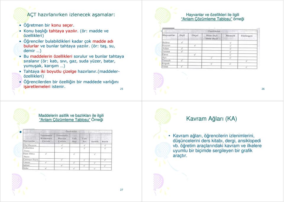 (ör: taş, su, demir ) Bu maddelerin özellikleri sorulur ve bunlar tahtaya sıralanır (ör: katı, sıvı, gaz, suda yüzer, batar, yumuşak, karışım ) Tahtaya iki boyutlu çizelge hazırlanır.