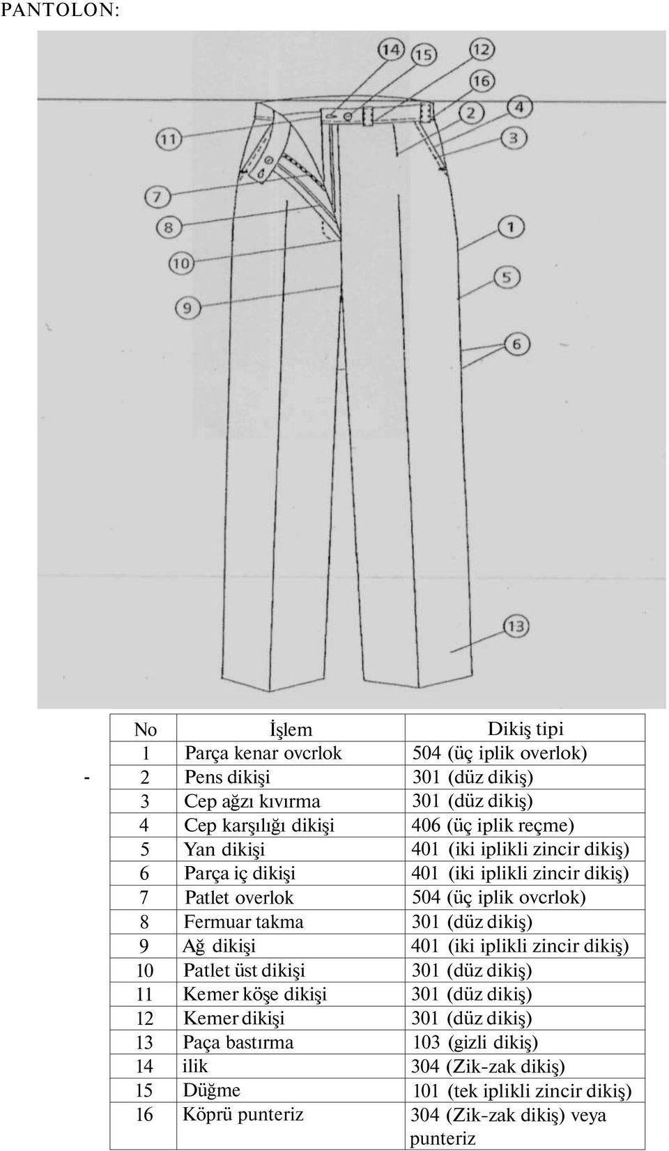 Düğme Köprü punteriz Dikiş tipi 406 (üç iplik reçme) 401 (iki iplikli zincir dikiş) 401 (iki iplikli zincir dikiş) 504 (üç iplik