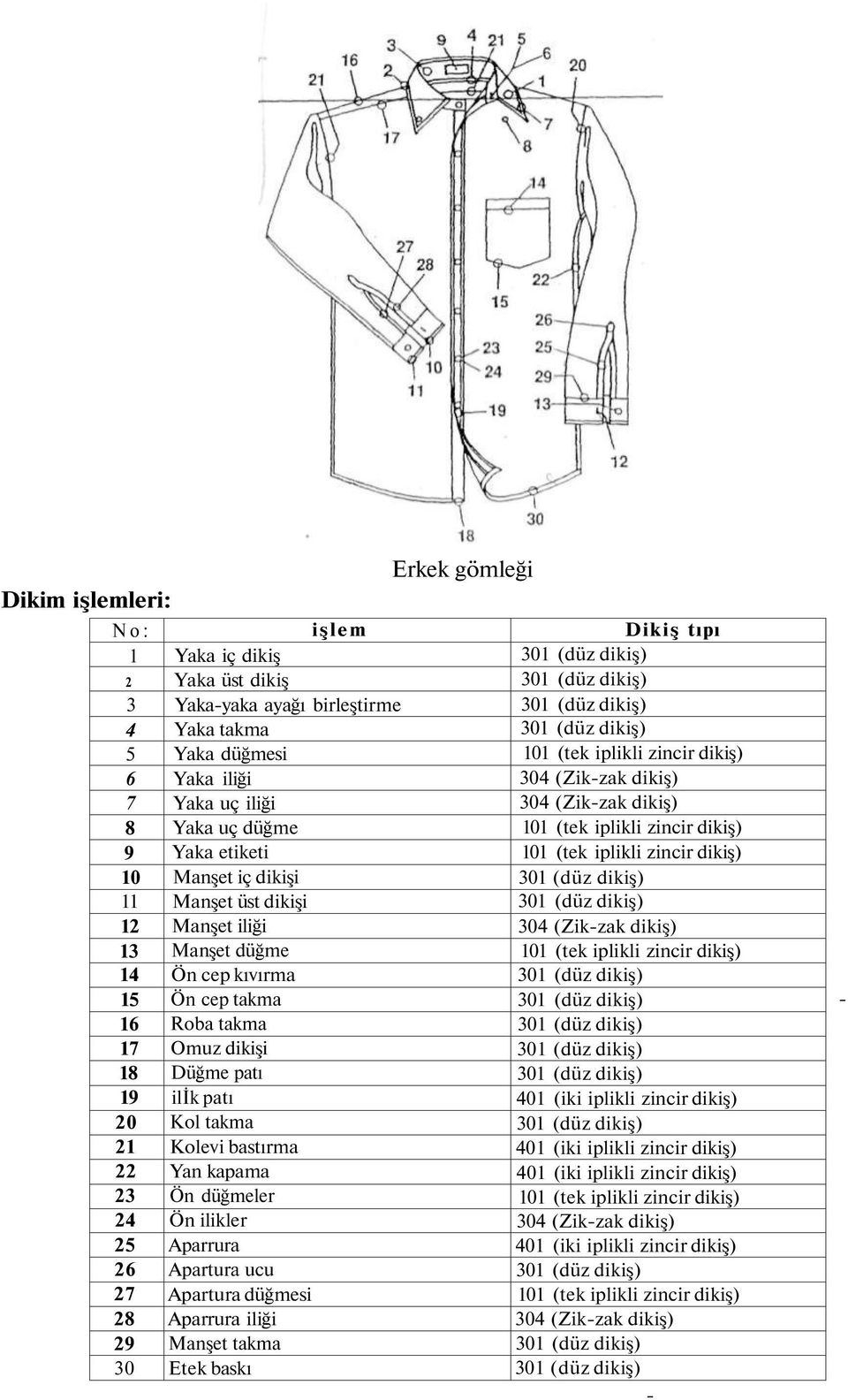 patı Kol takma Kolevi bastırma Yan kapama Ön düğmeler Ön ilikler Aparrura Apartura ucu Apartura düğmesi Aparrura iliği Manşet takma Etek baskı 101 (tek iplikli zincir dikiş) 304 (Zik-zak dikiş) 304