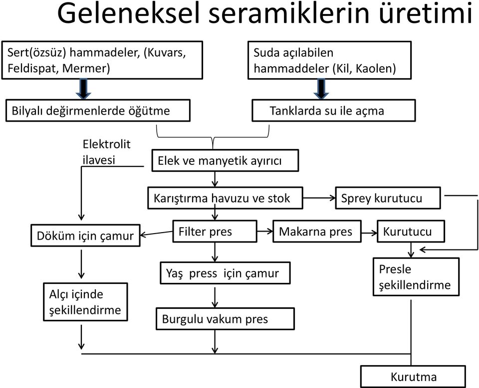 ve manyetik ayırıcı Karıştırma havuzu ve stok Sprey kurutucu Döküm için çamur Filter pres Makarna