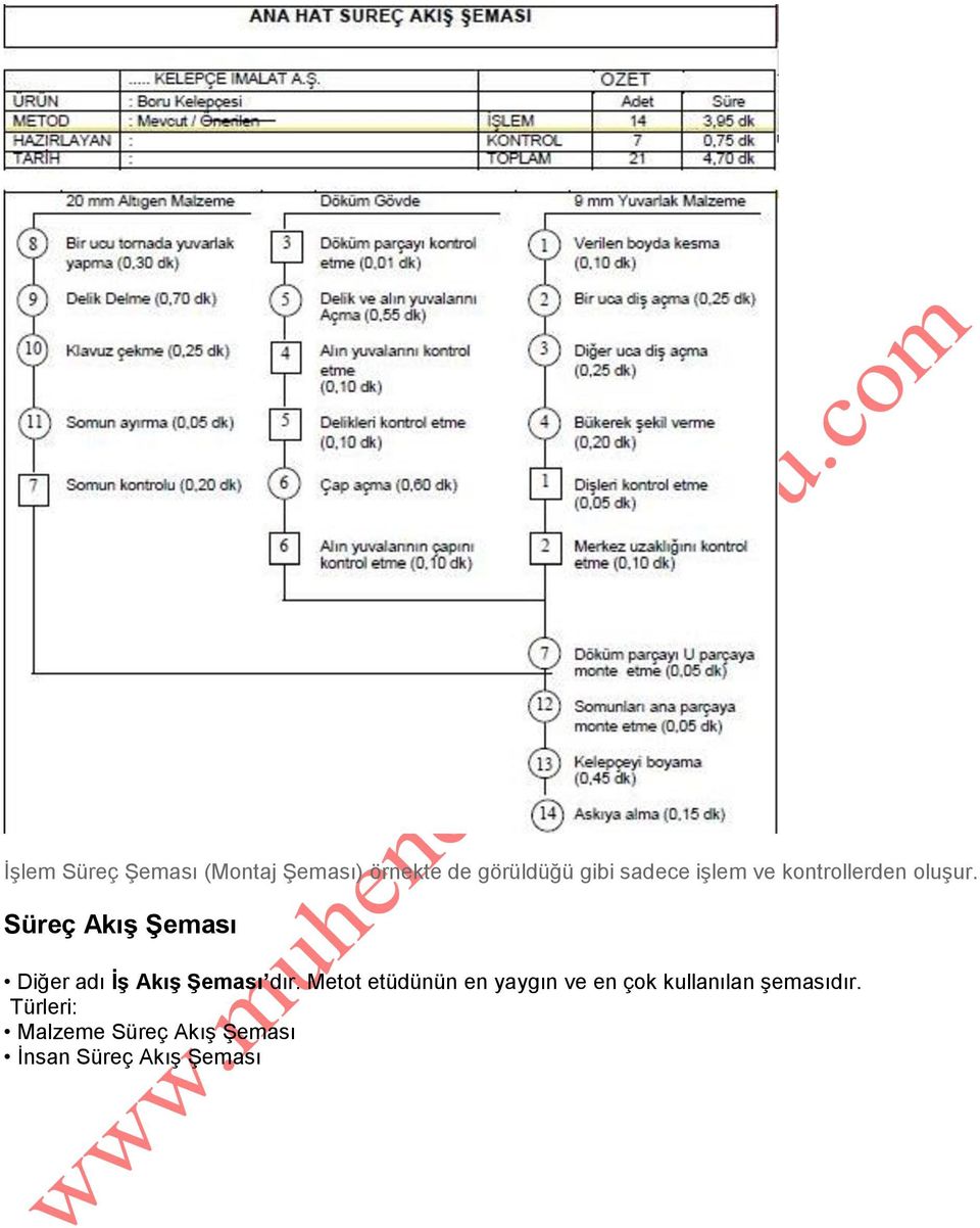 Süreç Akış Şeması Diğer adı İş Akış Şeması dır.