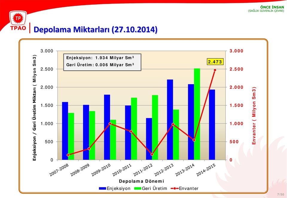 000 500 0 Enjeksiyon: 1.934 Milyar Sm 3 Geri Üretim: 0.006 Milyar Sm 3 2.