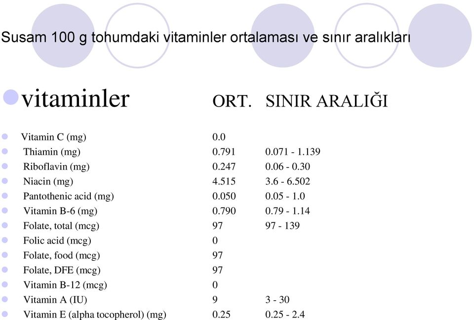 502 Pantothenic acid (mg) 0.050 0.05-1.0 Vitamin B-6 (mg) 0.790 0.79-1.