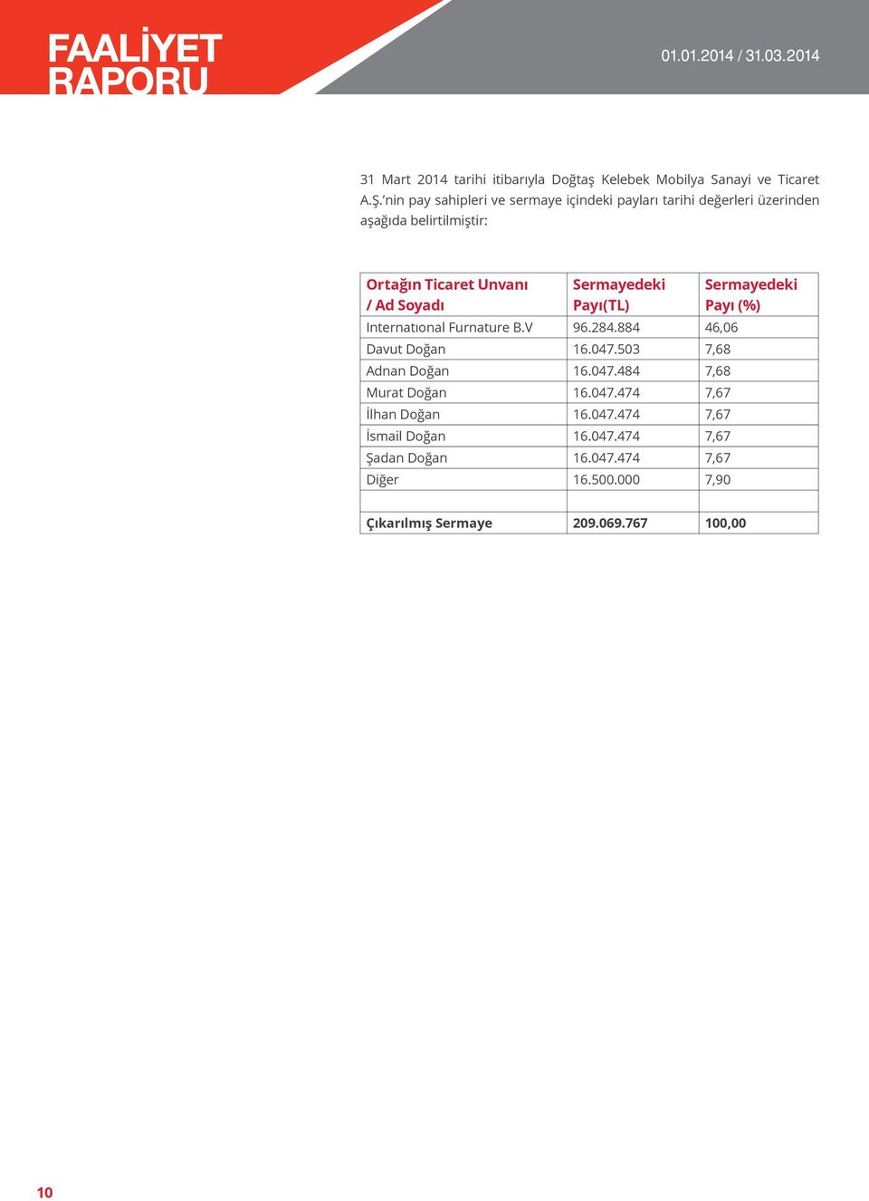 Sermayedeki Payı(TL) Internatıonal Furnature B.V 96.284.884 46,06 Davut Doğan 16.047.503 7,68 Adnan Doğan 16.047.484 7,68 Murat Doğan 16.