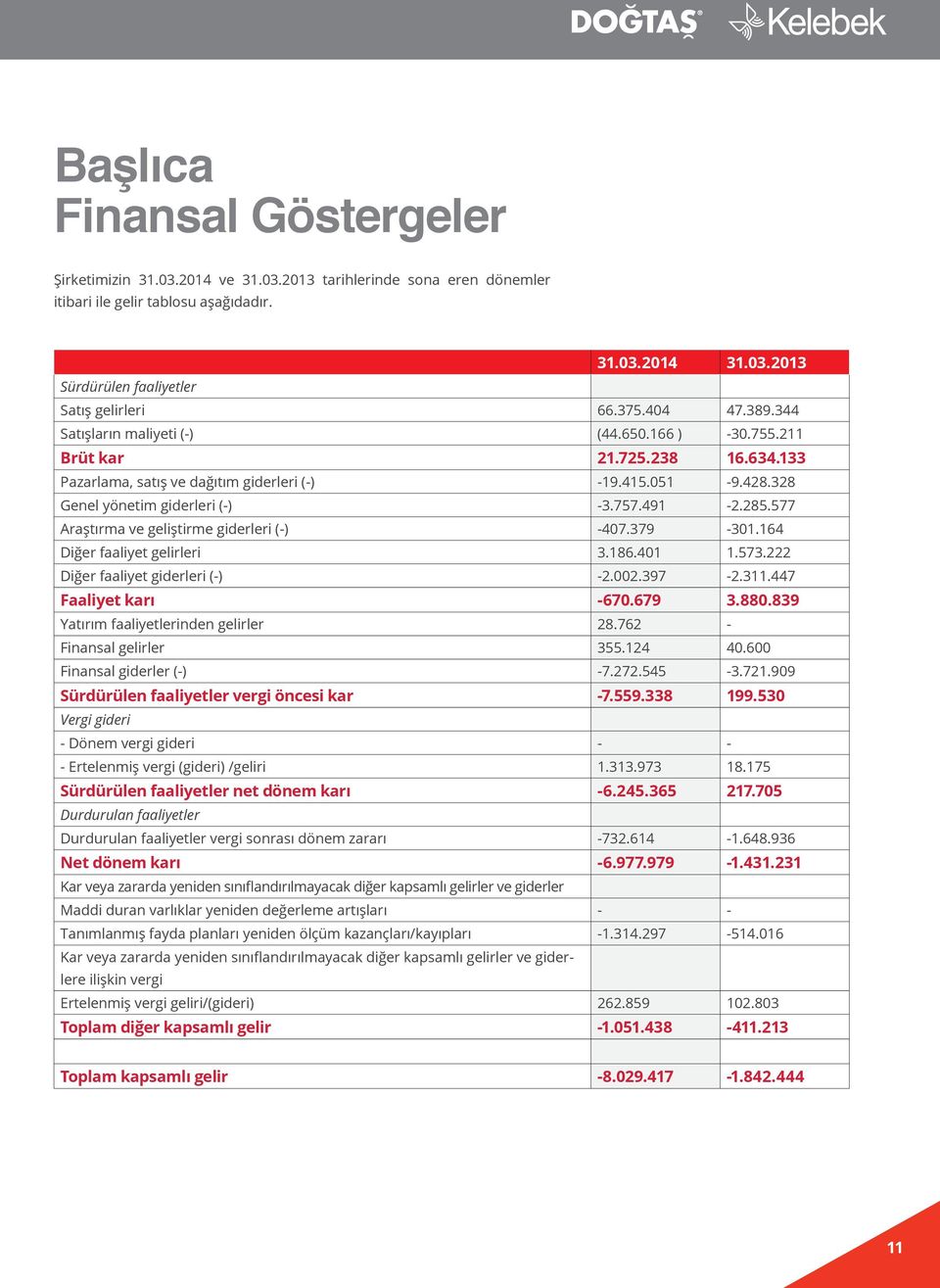 491-2.285.577 Araştırma ve geliştirme giderleri (-) -407.379-301.164 Diğer faaliyet gelirleri 3.186.401 1.573.222 Diğer faaliyet giderleri (-) -2.002.397-2.311.447 Faaliyet karı -670.679 3.880.