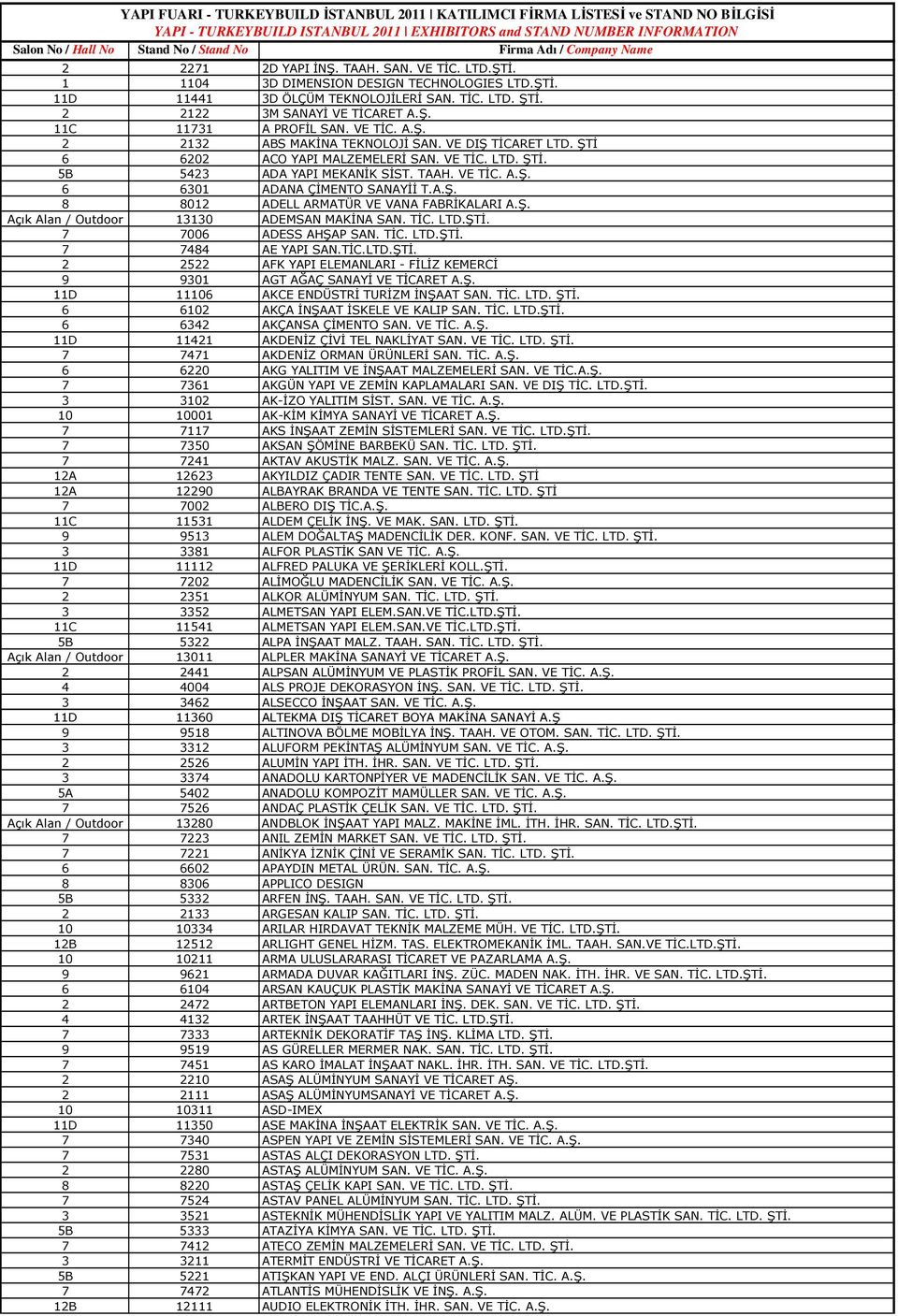 A.Ş. 8 8012 ADELL ARMATÜR VE VANA FABRİKALARI A.Ş. Açık Alan / Outdoor 13130 ADEMSAN MAKİNA SAN. TİC. LTD.ŞTİ. 7 7006 ADESS AHŞAP SAN. TİC. LTD.ŞTİ. 7 7484 AE YAPI SAN.TİC.LTD.ŞTİ. 2 2522 AFK YAPI ELEMANLARI - FİLİZ KEMERCİ 9 9301 AGT AĞAÇ SANAYİ VE TİCARET A.