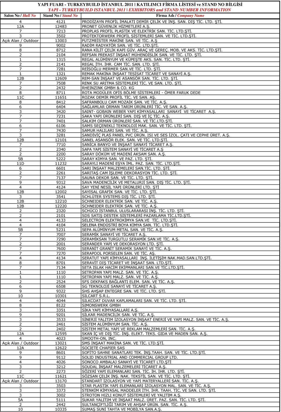 VE TİC. LTD. ŞTİ. 1 1315 REGAL ALÜMİNYUM VE KÜPEŞTE AKS. SAN. TİC. LTD. ŞTİ. 2 2141 REGAL İTH. İHR. CAM TİC. SAN. LTD. ŞTİ. 7 7281 REİSOĞLU MERMER SAN.VE TİC. LTD. ŞTİ. 1 1321 REMAK MAKİNA İNŞAAT TESİSAT TİCARET VE SANAYİ A.