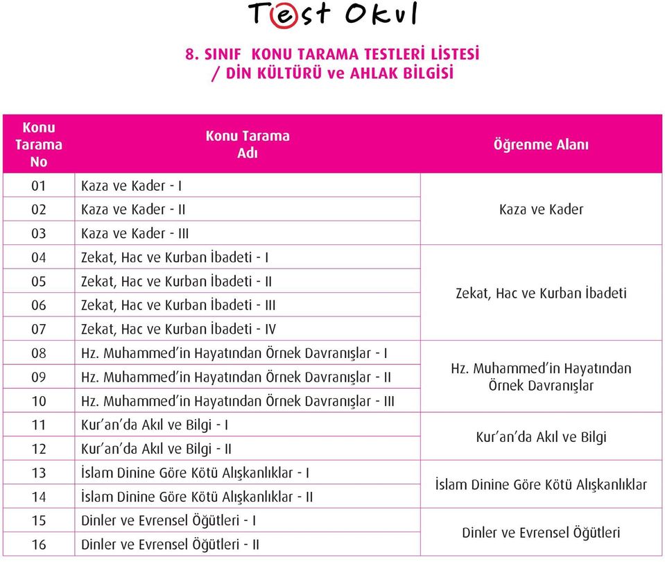 Muhammed in Hayatından Örnek Davranışlar - III 11 Kur an da Akıl ve Bilgi - I 12 Kur an da Akıl ve Bilgi - II 13 İslam Dinine Göre Kötü Alışkanlıklar - I 14 İslam Dinine Göre Kötü Alışkanlıklar - II