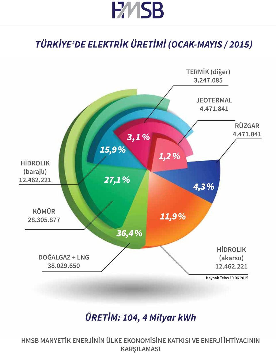 877 11,9 % 36,4 % DOĞALGAZ + LNG 38.029.650 hidrolik (akarsu) 12.462.221 Kaynak Teiaş 10.06.