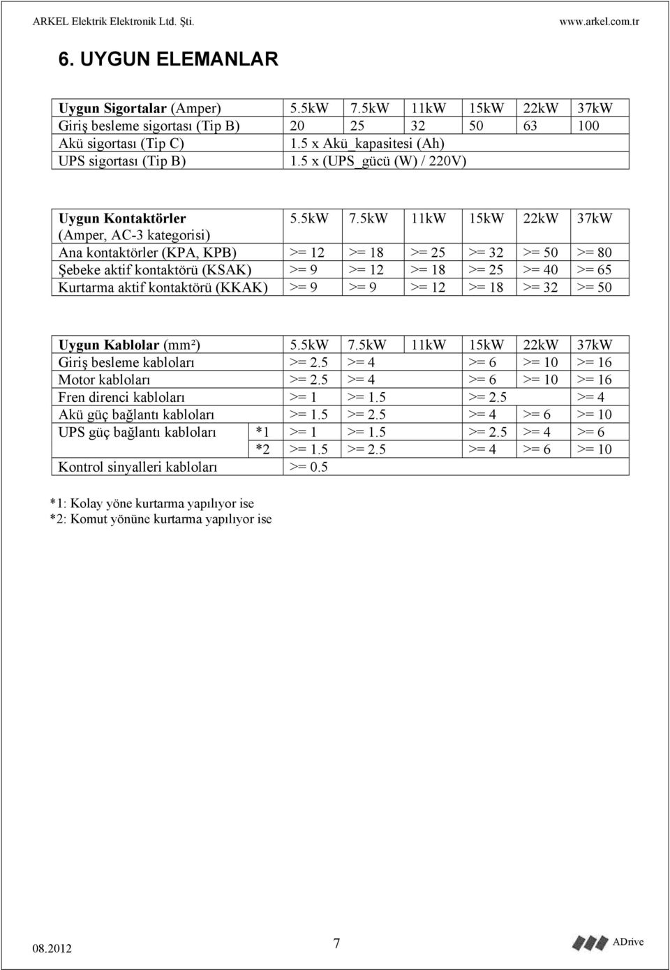 5kW 11kW 15kW 22kW 37kW (Amper, AC-3 kategorisi) Ana kontaktörler (KPA, KPB) >= 12 >= 18 >= 25 >= 32 >= 50 >= 80 Şebeke aktif kontaktörü (KSAK) >= 9 >= 12 >= 18 >= 25 >= 40 >= 65 Kurtarma aktif