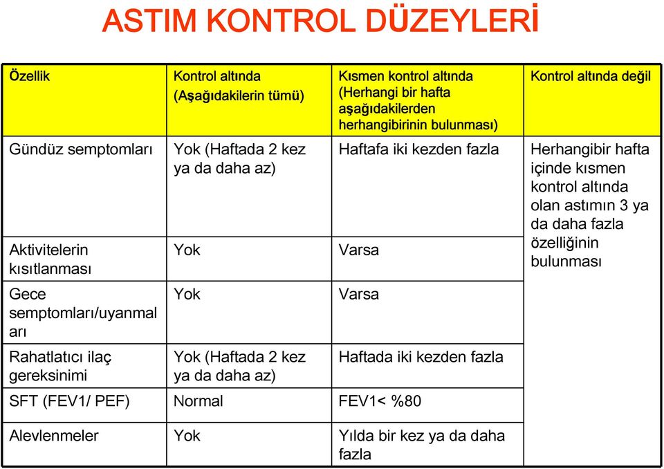 Herhangibir hafta içinde kısmen kontrol altında olan astımın 3 ya da daha fazla özelliğinin bulunması Gece semptomları/uyanmal arı Yok Varsa