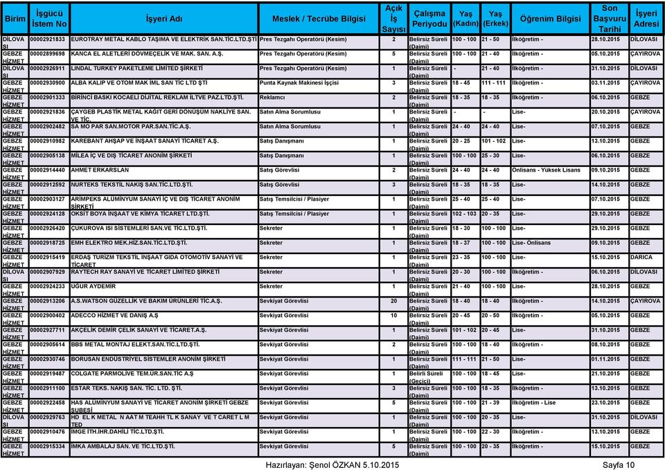 10.2015 ÇAYIROVA DİLOVA 00002926911 LINDAL TURKEY PAKETLEME LİMİTED ŞİRKETİ Pres Tezgahı Operatörü (Kesim) 1 Belirsiz Süreli - 21-40 İlköğretim - 31.10.2015 DİLOVA 00002930900 ALBA KALIP VE OTOM MAK İML SAN TİC LTD ŞTİ Punta Kaynak Makinesi İşçisi 3 Belirsiz Süreli 18-45 111-111 İlköğretim - 03.