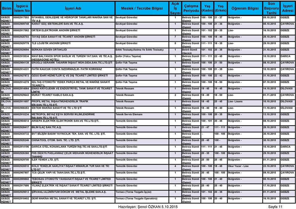 10.2015 ÇAYIROVA 00002917582 ORTEM ELEKTRONİK ANONİM ŞİRKETİ Sevkiyat Görevlisi 1 Belirsiz Süreli 101-102 20-35 Lise- 16.10.2015 00002925703 TAYAŞ GIDA SANAYİ VE TİCARET ANONİM ŞİRKETİ Sevkiyat Görevlisi 7 Belirsiz Süreli 100-100 18-40 İlköğretim - 29.