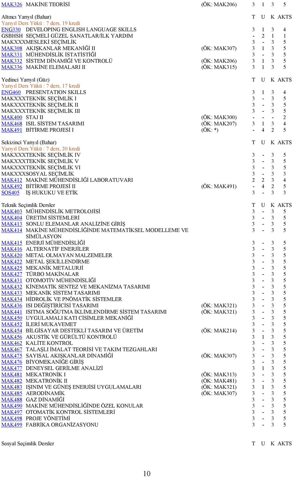 MAKİNE ELEMALARI II (ÖK: MAK315) 3 1 3 5 Yedinci Yarıyıl (Güz) T U K AKTS Yarıyıl Ders Yükü : 7 ders, 17 kredi ENG460 PRESENTATION SKILLS 3 1 3 4 MAKXXXTEKNİK SEÇİMLİK I 3-3 5 MAKXXXTEKNİK SEÇİMLİK