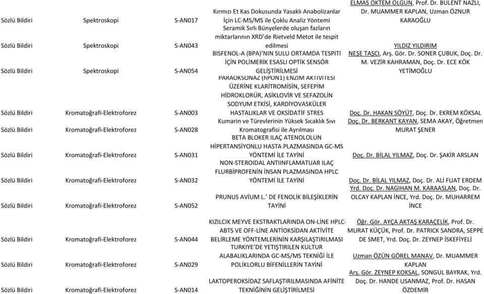 İçin LC-MS/MS ile Çoklu Analiz Yöntemi Seramik Sırlı Bünyelerde oluşan fazların miktarlarının XRD de Rietveld Metot ile tespit edilmesi BİSFENOL-A (BPA) NIN SULU ORTAMDA TESPİTİ İÇİN POLİMERİK ESASLI