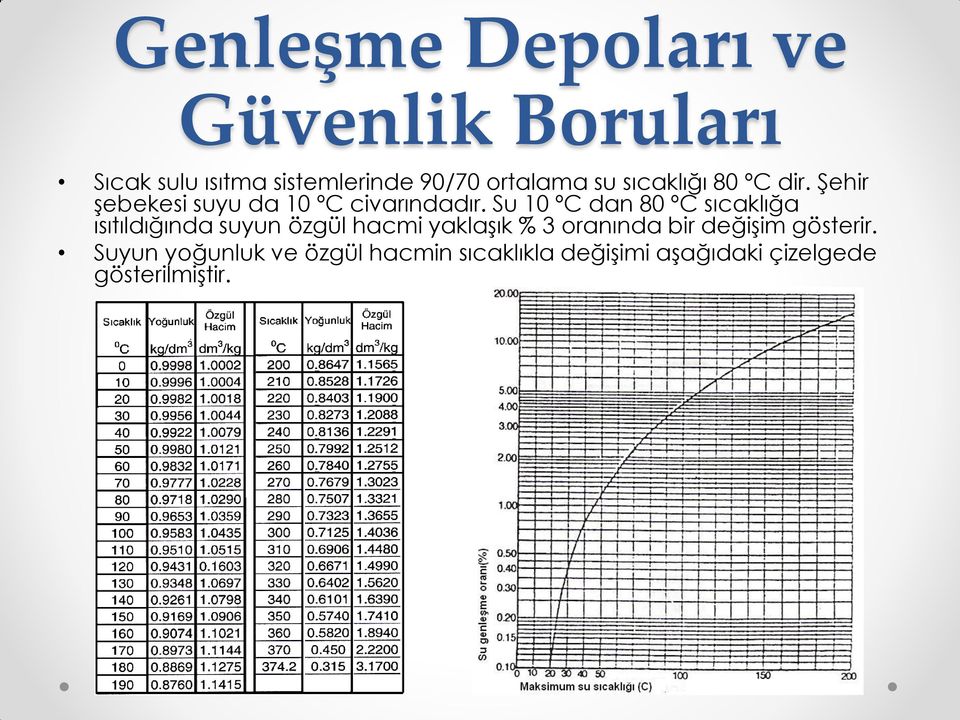 Su 10 ºC dan 80 ºC sıcaklığa ısıtıldığında suyun özgül hacmi yaklaşık % 3 oranında